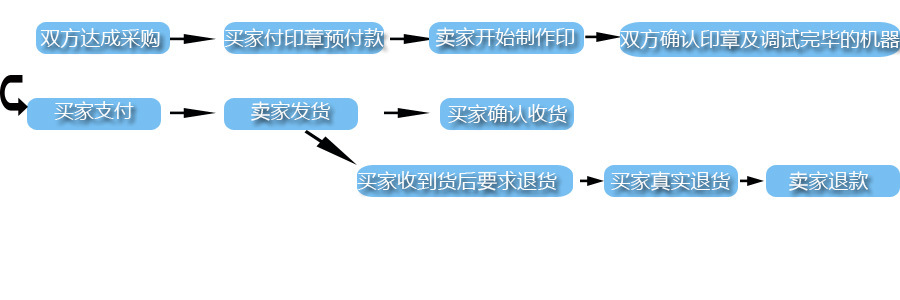 采购流程